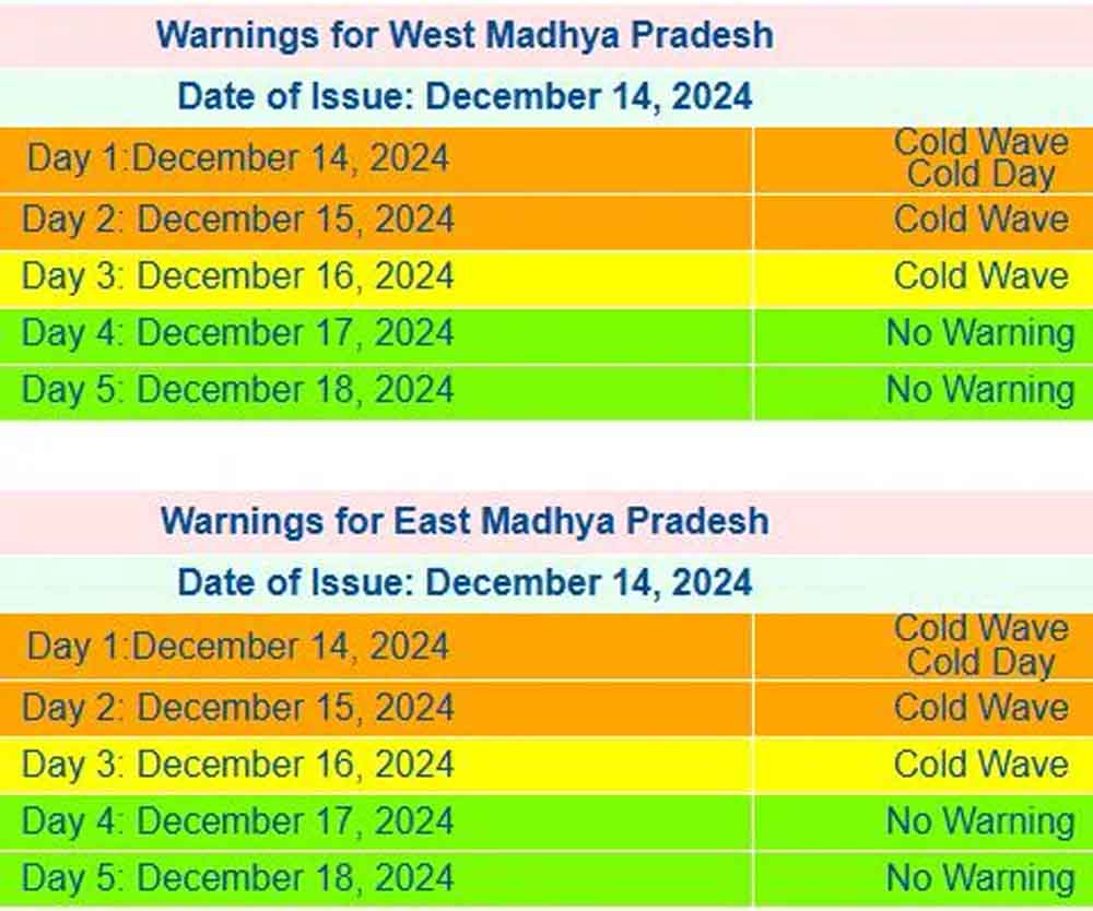 मध्य प्रदेश के कई जिलों में ऑरेंज और यलो अलर्ट, 1.5 °C पहुंचा तापमान